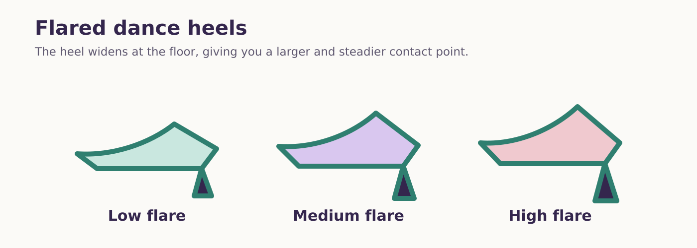 Flared ballroom and Latin dance heel shapes