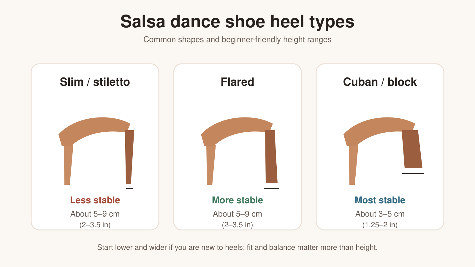 Comparison of slim, flared, and Cuban or block dance-shoe heels
