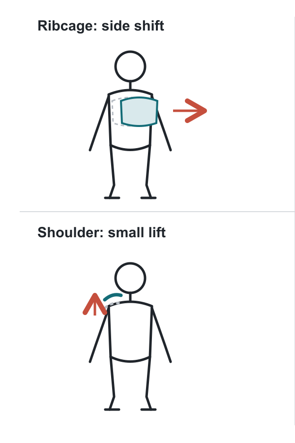 Two line diagrams: ribcage shifts right while hips stay centred; one shoulder lifts a small amount